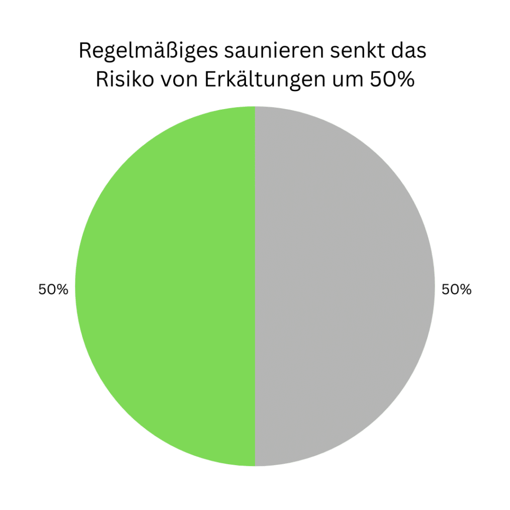 Diagramm über Saunagänge und der Linderung von Erkältung und Stärkung des Immunsystems.