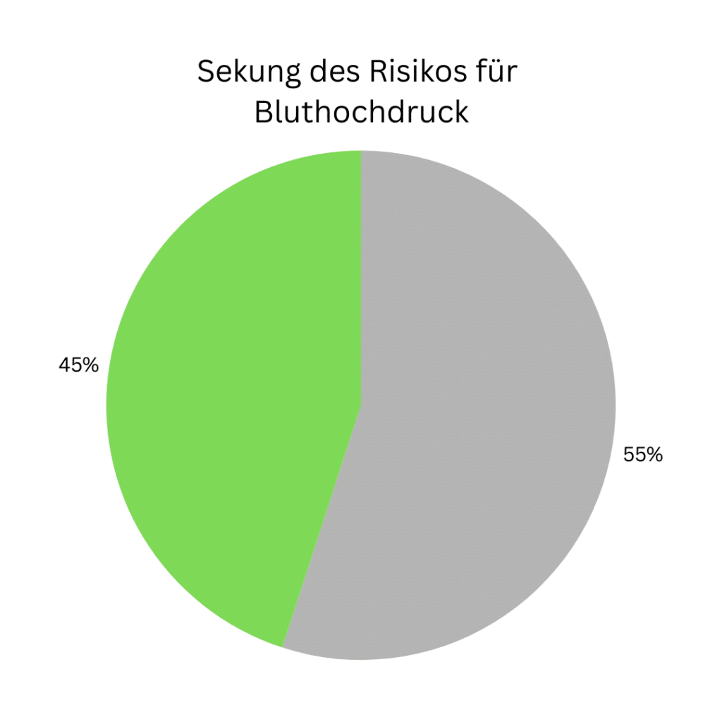 Diagramm zur Senkung des Blutsdrucks durch Saunagänge.