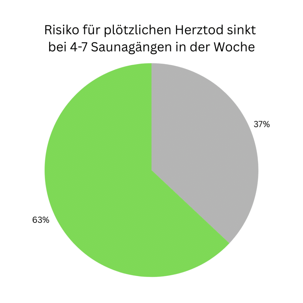 Diagramm zur Senkung des Plötzlichen Herztod durch Saunagänge