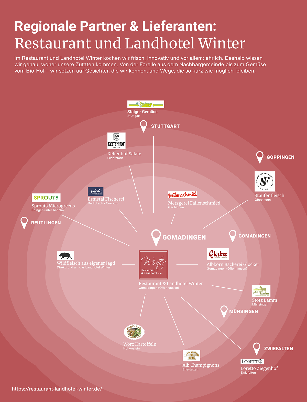 Infografik regionale Lieferanten und Partner Restaurant und Landhotel Winter Restaurant Schwäbische Alb